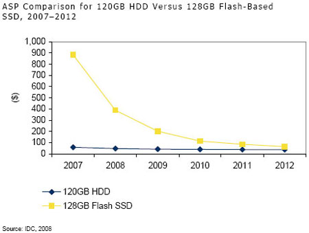 ������������� ��� SSD � HDD