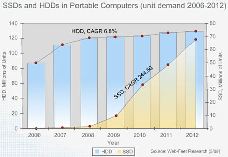 ������������� ����� SSD � ������� HDD