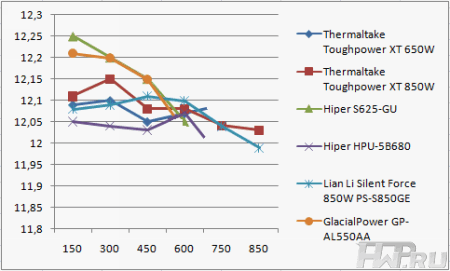 Напряжения по шине +12V
