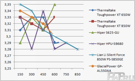 Напряжения по шине +3.3В