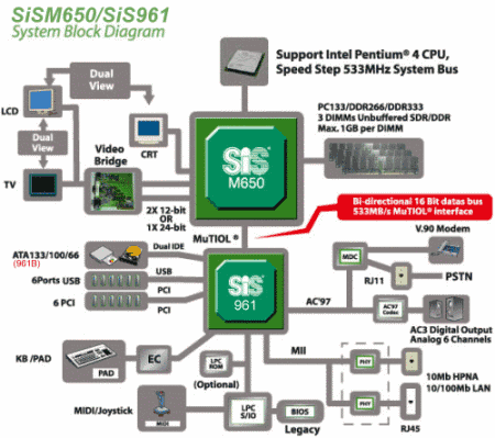 При... Ноутбук построен на базе набора системной логики SiS M650.