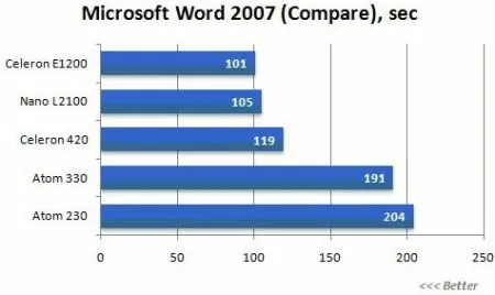 Диаграмма производительности процессоров для неттопов
