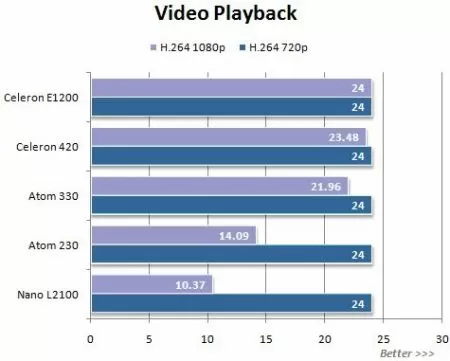 Диаграмма производительности процессоров для неттопов