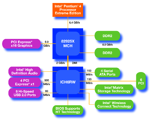Диаграмма Intel 925X