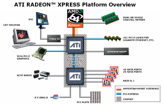 Схема чипсета ATI Radeon XPress 200
