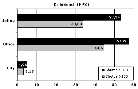 Результаты тестирования KribiBench