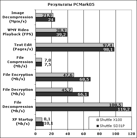 Результаты тестирования PCMark05