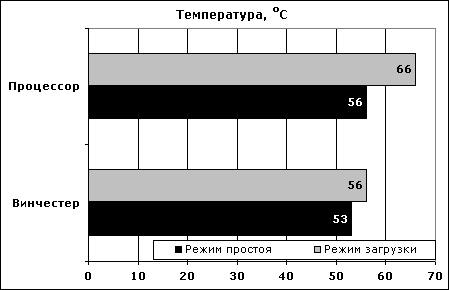 Температура процессора и винчестера