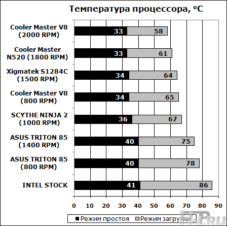 Результаты тестирования