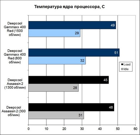 Deepcool Gammaxx 400 Red