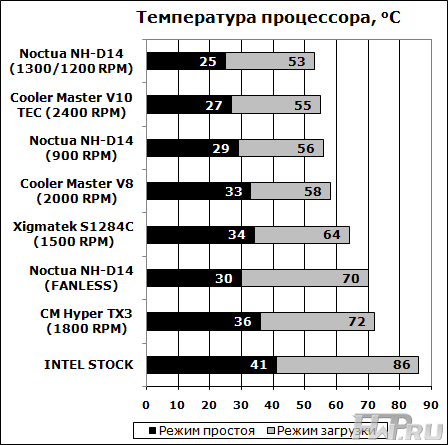 Сравнительная диаграмма
