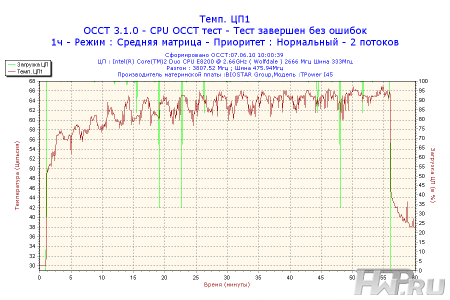 Результаты тестирования