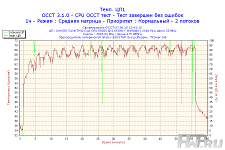 Результаты тестирования