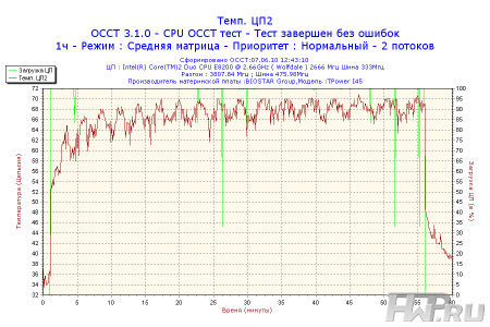 Результаты тестирования