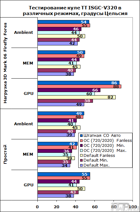 Результаты тестирования