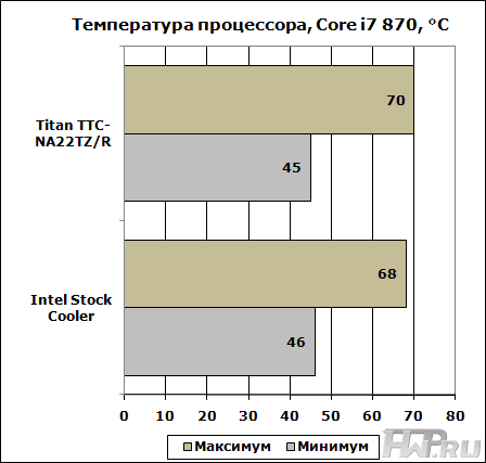 Результаты тестирования Температура процессора