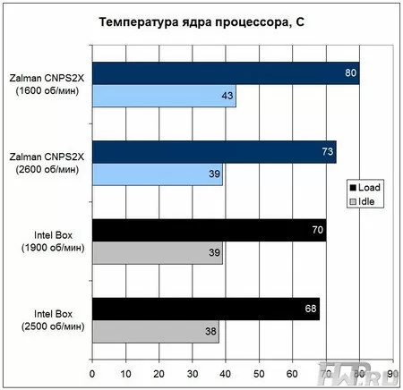 Результаты тестирования