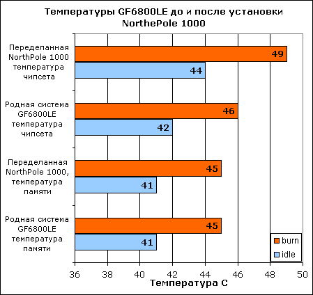 Температура видеокарты до и после установки кулера