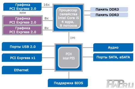 Схема чипсета Intel P55