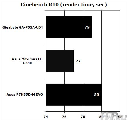 Результаты тестирования