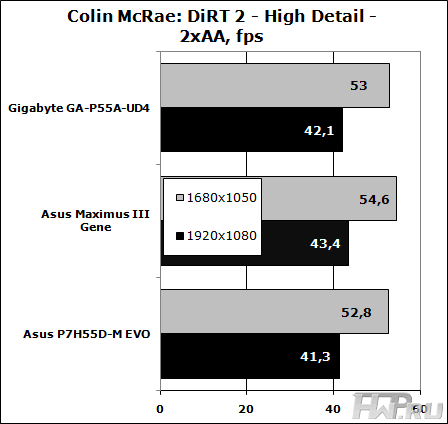 Результаты тестирования