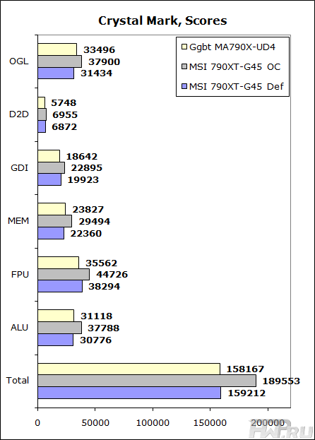 Результаты Crystalmark