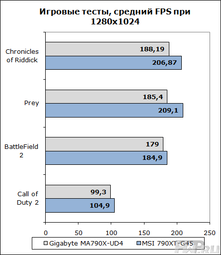 Результаты игровых тестов