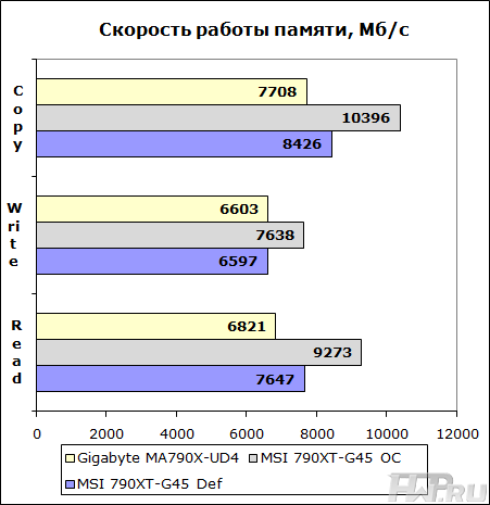 Скорость памяти