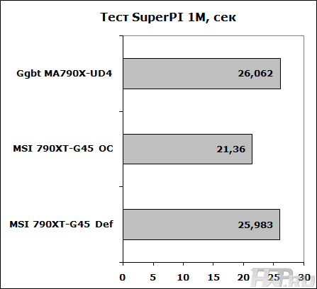 Результаты SuperPI