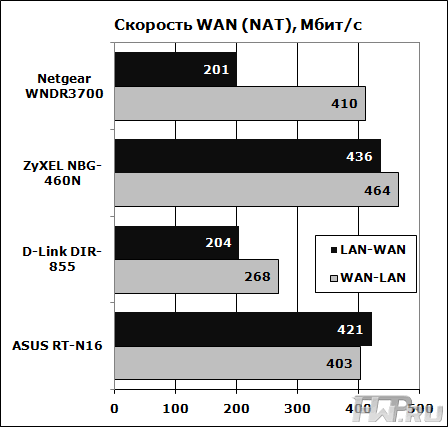 Скорость NAT