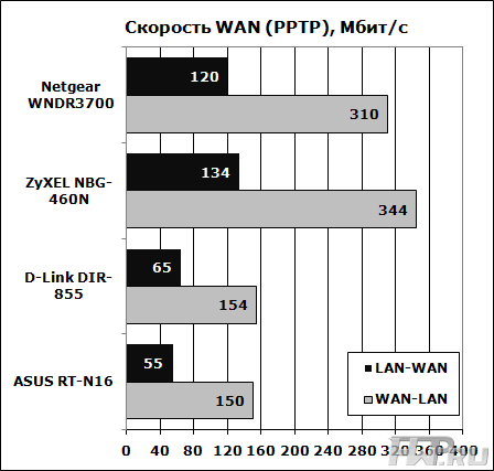 Скорость PPTP