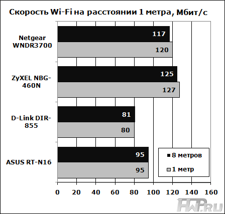 Скорость Wi-Fi