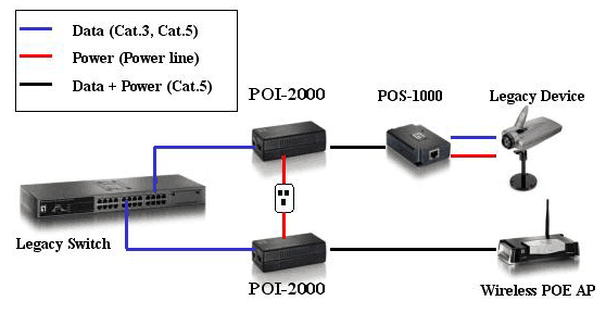 Схема построения 
POE сети