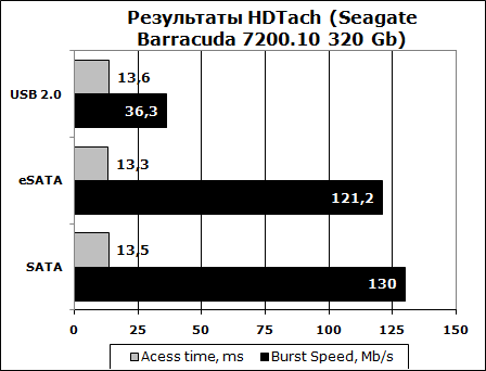 Тестирование в HDTach