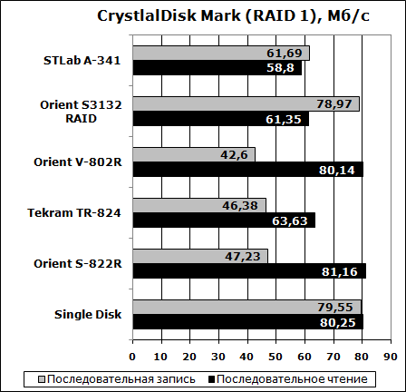 Тест RAID контроллера - CrystalDisk Mark