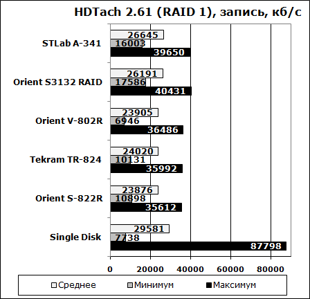 Тест RAID контроллера - HDTach 2.61