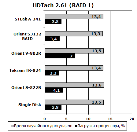 Тест RAID контроллера - HDTach 2.61