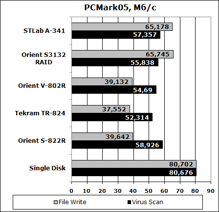 Тест RAID контроллера - PCMark05