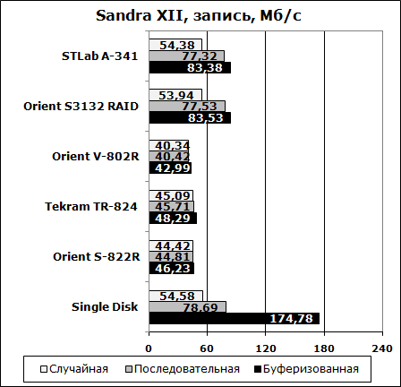 Тест RAID контроллера - Sandra XII