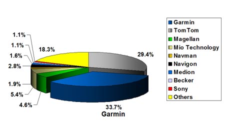Рынок GPS-навигации в 2008 году