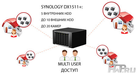 ����� ��������������� �� ���� Synology