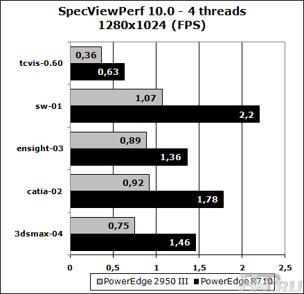 SpecViewPerf 4 threads