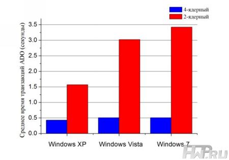 Результаты тестирования Windows 7