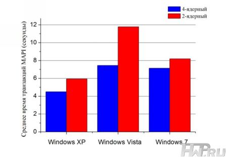 Результаты тестирования Windows 7