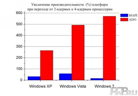 Результаты тестирования Windows 7