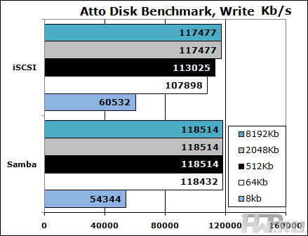 Результаты Atto Disk Benchmark