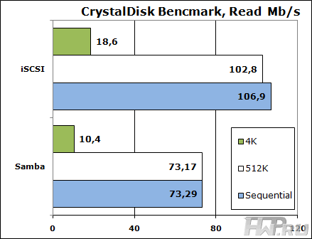 Результаты Crystal Disk Benchmark