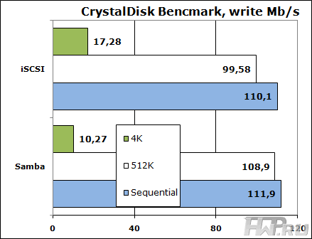 Результаты Crystal Disk Benchmark