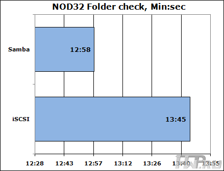NOD32 - время проверки