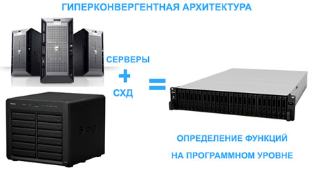 Гиперконвергентная архитектура Synology